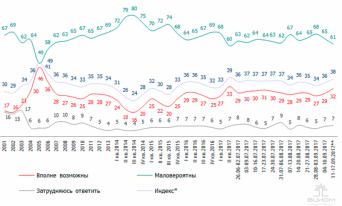 Динамика индекса общественного протестного потенциала 2001-2017