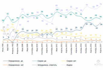 Динамика индекса счастья 06.1990-04.2017