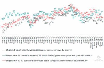 Динамика индексов общественных настроений 06.2005-06.2017