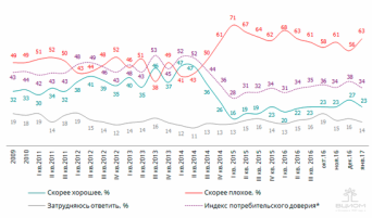 Динамика индекса потребительского доверия 2009-2016
