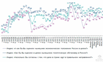 Динамика индексов положения дел в стране 03.2005-06.2017