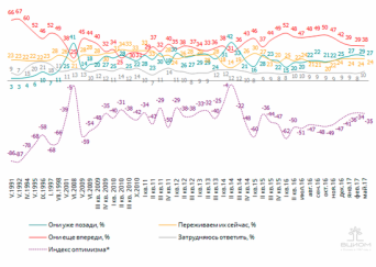 Динамика индекса социальных ожиданий 05.1991-05.2017