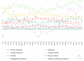 Динамика оценки ситуации в стране 01.2015-06.2017