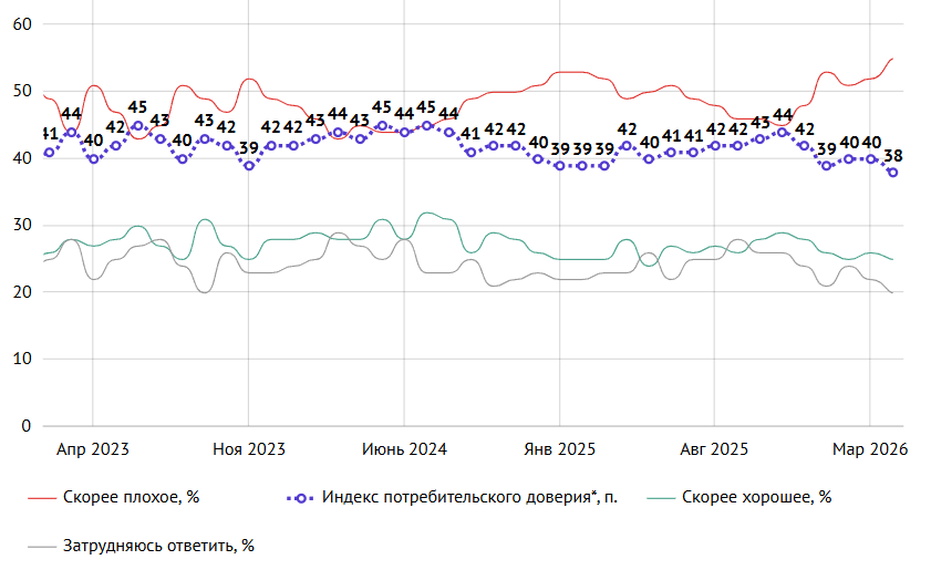 <span style="font-weight: bold; font-style: italic;">Динамика индекса потребительского доверия 2009-2016</span>