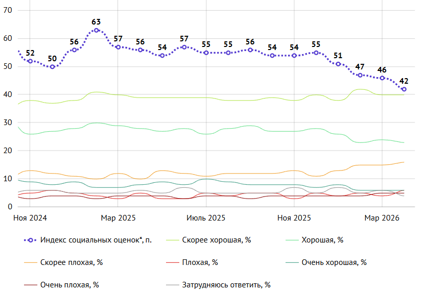 <span style="font-weight: bold; font-style: italic;">Динамика оценки ситуации в личной жизни 01.2015-06.2017</span>
